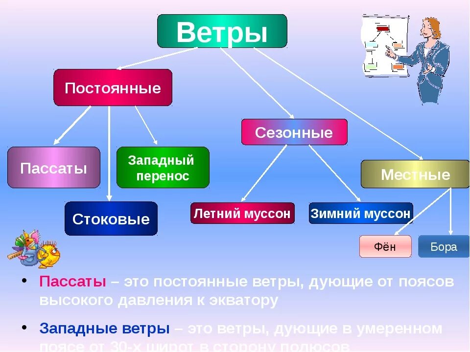 Какие существуют ветры. Какой бывает ветер. Постоянные ветры. Какие бывают ветра география. Какие бывают виды ветров.