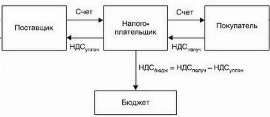 Ндс подрядных организаций. Схема уплаты НДС для чайников. Механизм уплаты НДС схема. НДС схема уплаты и возмещения. НДС В схемах и таблицах для чайников.