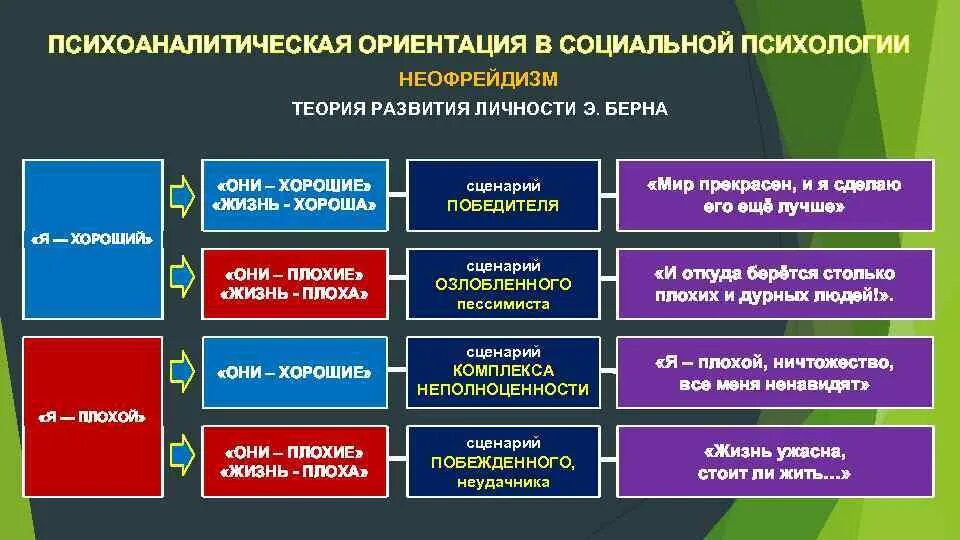 Направление социальных теорий. Теория личности и теория развития. Сценарий жизни психология. Жизненный сценарий в психологии. Теория личности по Берну.