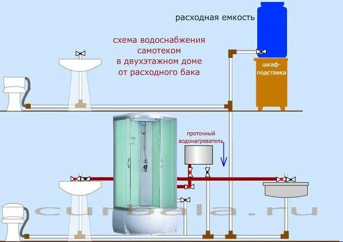 Схема подключения насоса подачи воды из бака. Система водоснабжения с накопительным баком самотеком. Схема установки проточного водонагревателя в систему водоснабжения. Самотечная схема водоснабжения. Почему при подаче воды