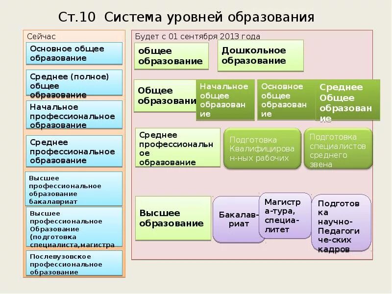 Своды образование рф. Структура системы образования РФ ст 10. Ступени и формы образования система образования в РФ. Схема системы образования по закону об образовании РФ. Структура системы образования уровни.