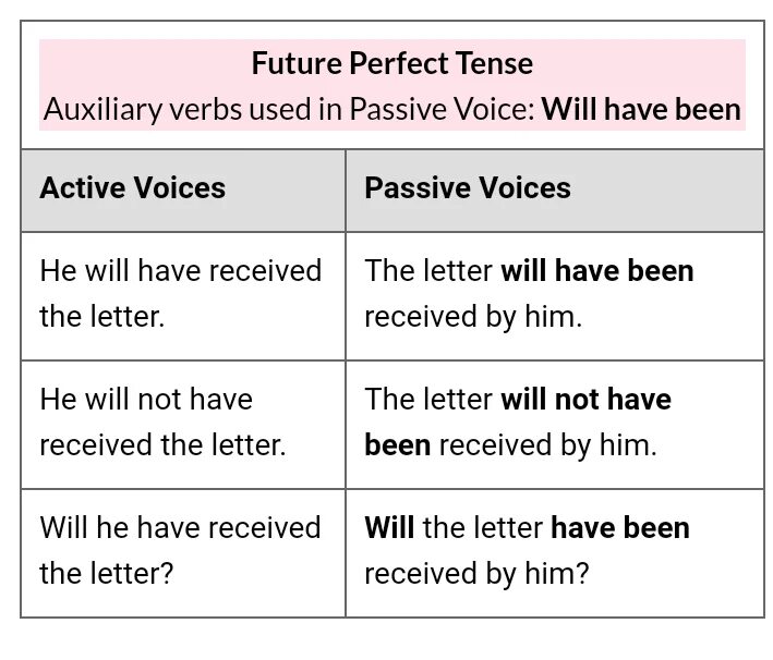 Perfect active voice. Предложение Future perfect simple Passive Active. Future perfect in the past Active Passive. Future perfect Passive read. Пассив Войс в Future perfect.