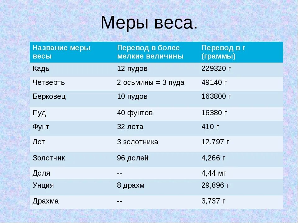 Крупнейшие вес в россии. Меры веса. Американские единицы измерения веса. Единицы измерения массы в Америке. Единицы измерения веса в Америке.