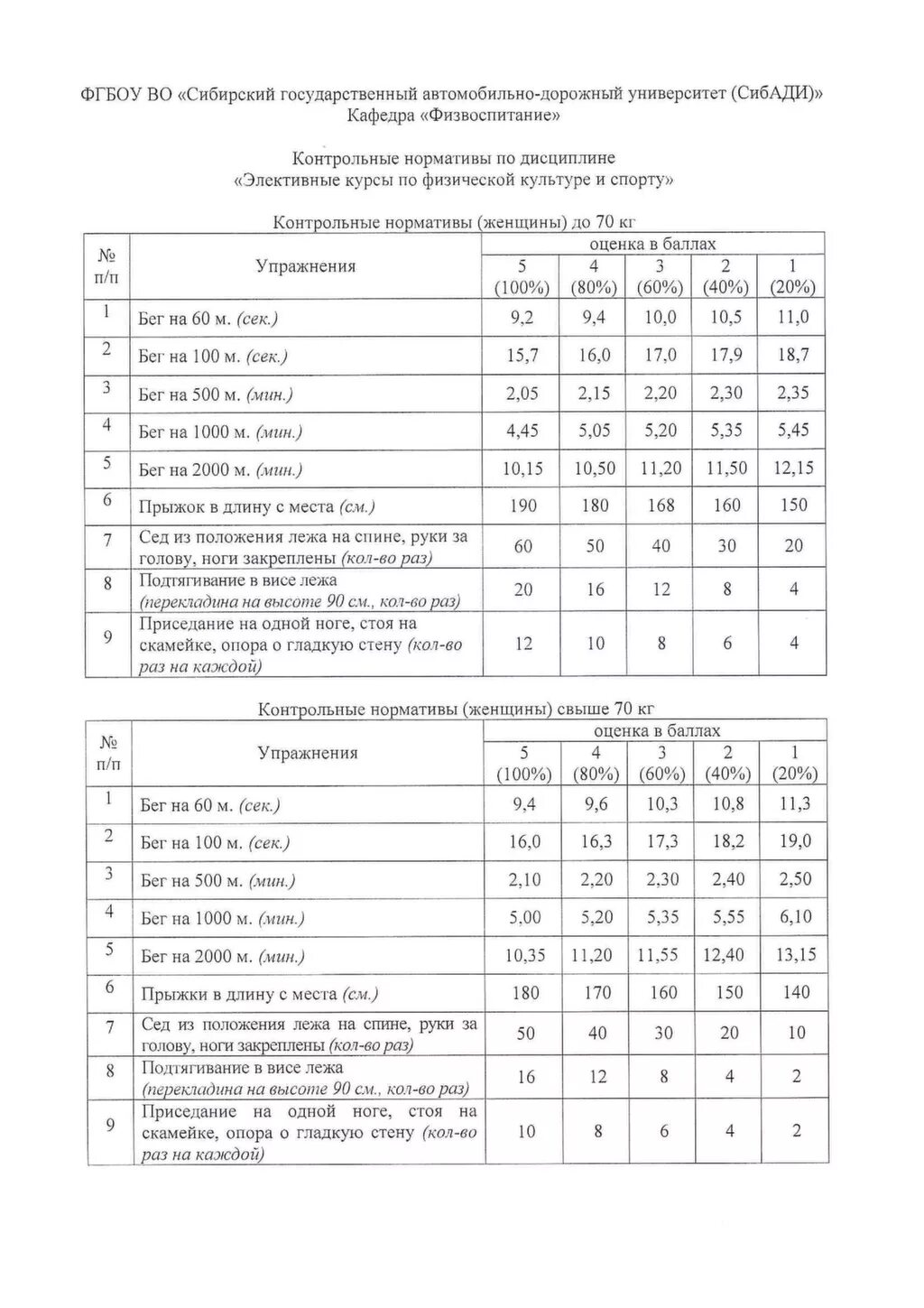нормативы по физкультуре 1 класс фгос. нормативы бега на 30 метров для школьников. нормативы по физкультуре 8 класс бег. норматив по физкультуре отжимание от пола 3 класс для мальчиков. челночный бег 3х10 нормативы 6 класс.