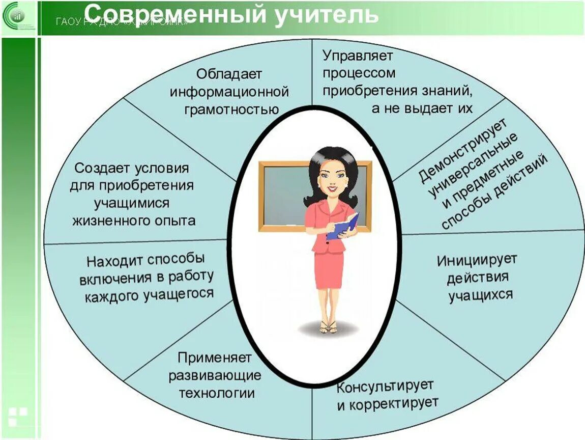 Какие учителя популярны. Современный учитель. Портрет современного педагога. Образ современного педагога. Портрет современного учителя.