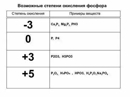 Фосфор проявляет степень окисления 3 в соединении. Фосфор проявляет степень окисления 3 в соединении