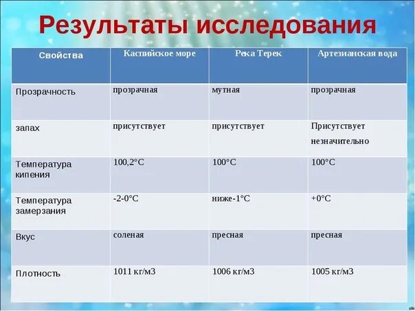 Соленость Каспийского моря. Плотность Каспийского моря. Соленость воды в Каспийском море. Плотность воды в морях таблица. Температура речной воды