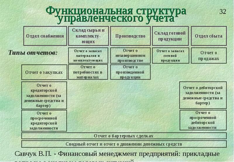 Структура учетной системы. Структура управленческого учета. структура управленческого учета на предприятии. структура системы управленческого учета на предприятии. структура отделов управленческого учета.
