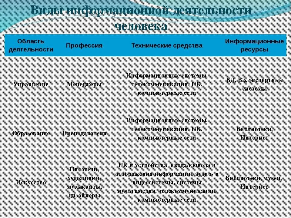 Профессиональной информационной деятельности человека