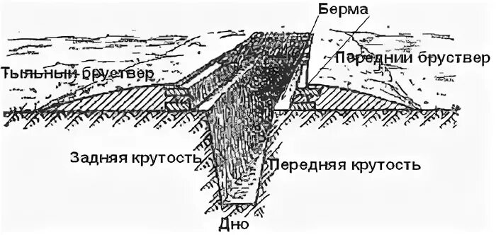 Берма это