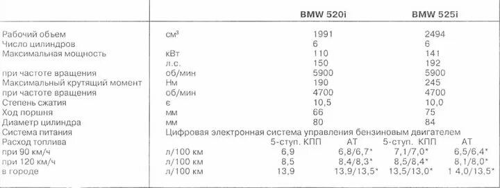 BMW 34e расход топлива на 100. БМВ е34 расход топлива на 100. Расход топлива БМВ 5. Расход двигателя БМВ е34.