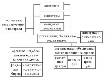 Рынок ценных бумаг реферат