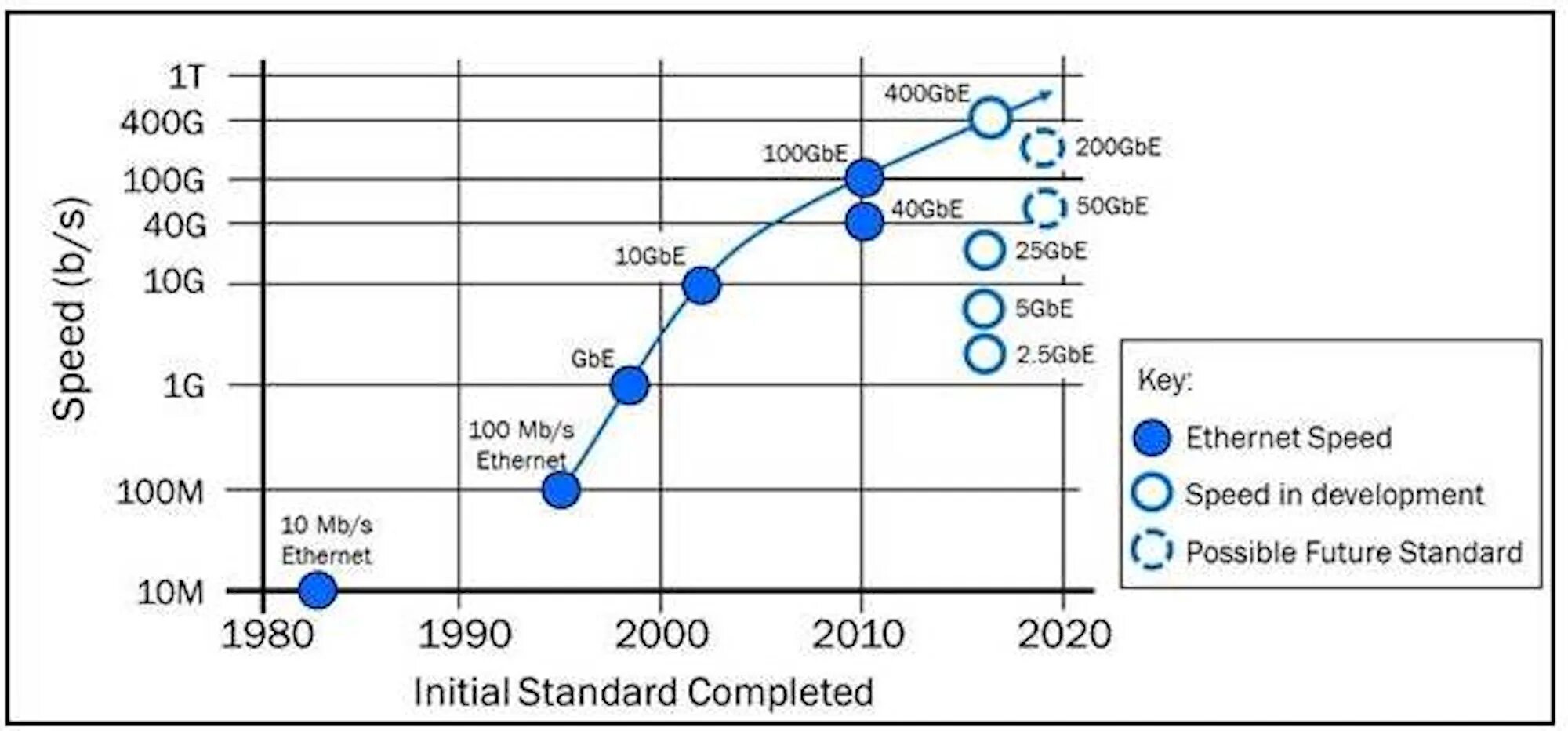 Ethernet скорость передачи данных. Скорость передачи данных по ethernet. ethernet максимальная скорость. скорости ethernet стандартов. максимальная скорость передачи данных ethernet.