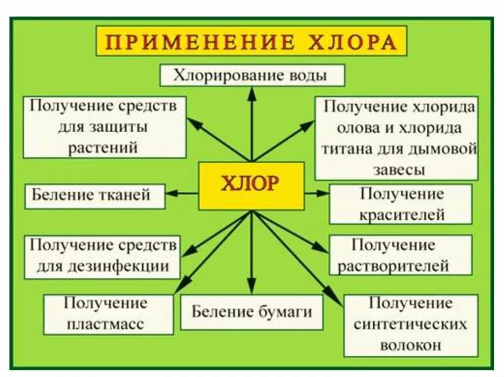 Какие признаки хлора указаны верно. Хлор область применения химия. Где используется хлор. Хлор область применения вещества. Применение хлора.