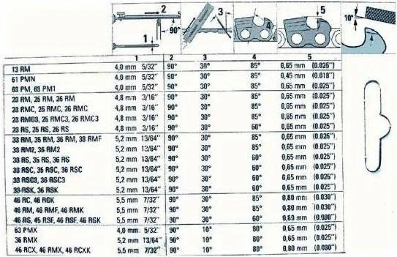 Какой шаг цепи на бензопиле. Таблица напильников для заточки цепей бензопил. Таблица диаметров напильников для заточки цепей. Угол заточки цепи для бензопилы Хускварна 445. Угол заточки пилы штиль 180.