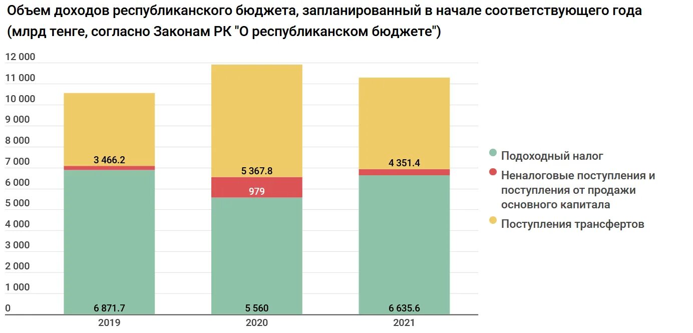 Закон о бюджете 2021. Республиканский бюджет. Поступления в местный бюджет 2021 Узбекистан. Общий счет бюджета Япония на 2021 год. В Узбекистане запустили «открытый бюджет» на 2023 год.