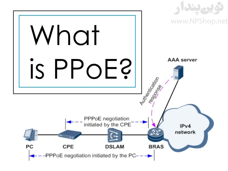 Что такое pppoe. Point-to-point Protocol over Ethernet (PPPOE). PPPOE соединение что это. PPP соединение что это. Стандарт PPPOE.