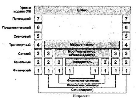 Сетевой адаптер уровень модели osi