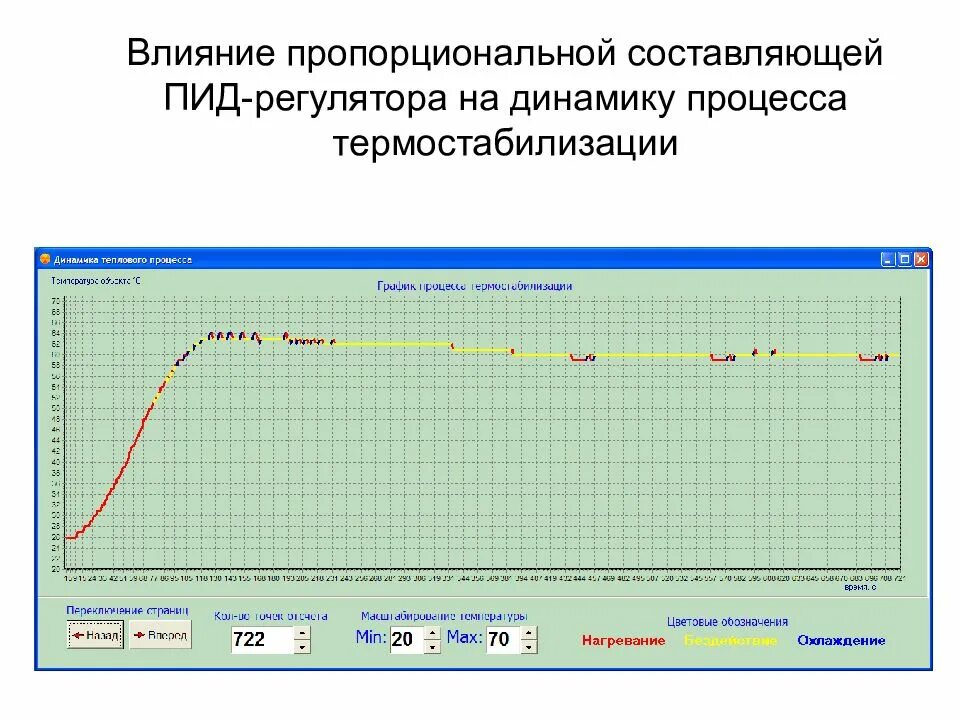 Пид коэффициенты. Пид регулятор температуры график. влияние пид регулятора. интегральная составляющая пид регулятора. влияние составляющих пид регулятора.