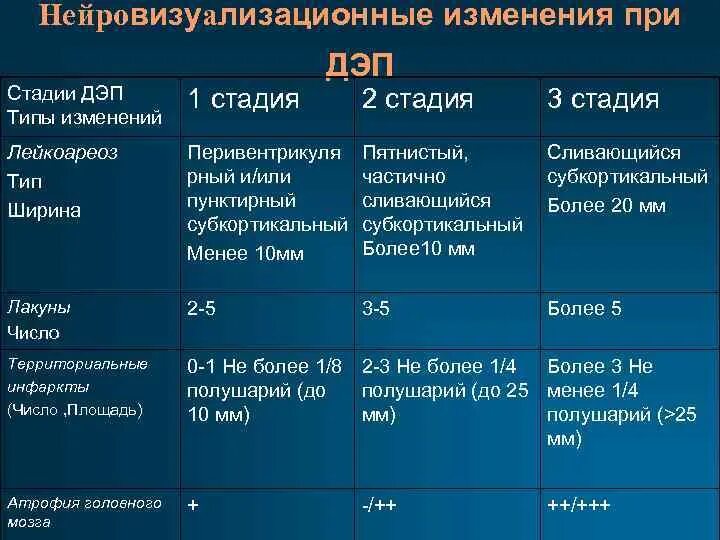 Дэп степени. Нейровизуализационные изменения. ЦВБ Дэп стадии. Дэп 1 2 степени смешанного генеза. Энцефалопатия группа инвалидности