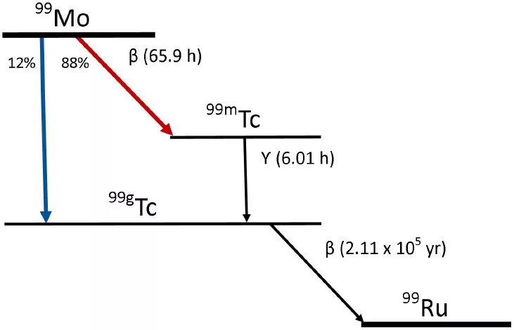 Схема распада. Схема распада молибдена-99. Распад молибдена 99. Схема распада технеций-99m. Технеций 99м схема распада.