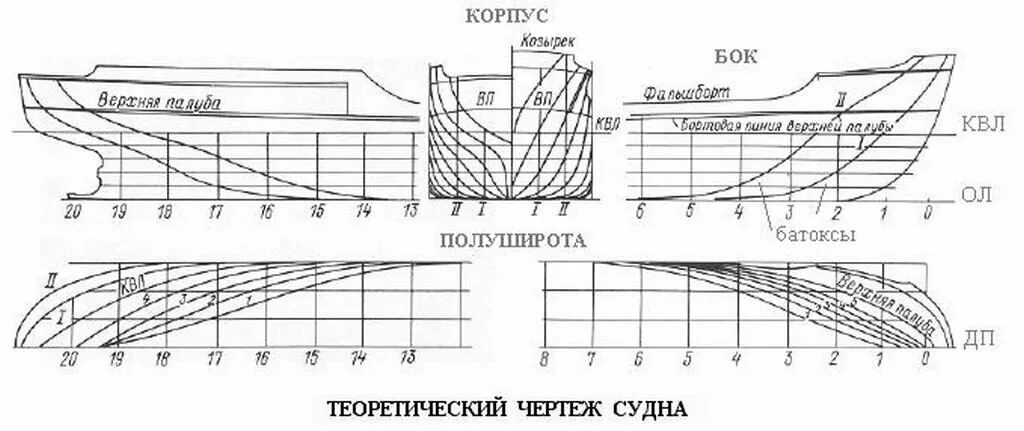 Теоретический чертеж судна полуширота. Теоретические линии корпуса судна. Теоретический чертёж корпуса маломерного судна. Основные линии теоретического чертежа судна.