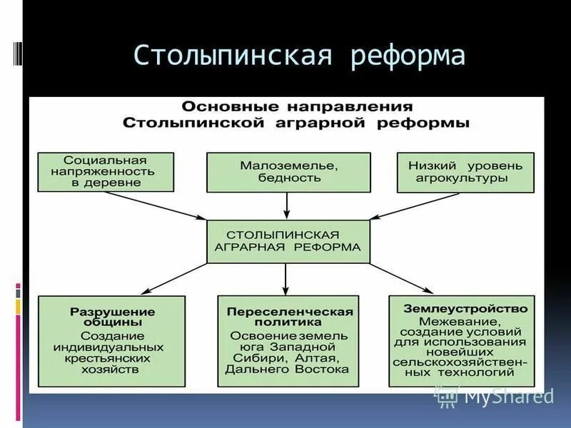 Социально экономические реформы столыпина таблица. Аграрная реформа п.а.Столыпина 1906 г. Аграрная реформа Столыпина 1905. Столыпинская Аграрная реформа схема. Столыпин Аграрная реформа.