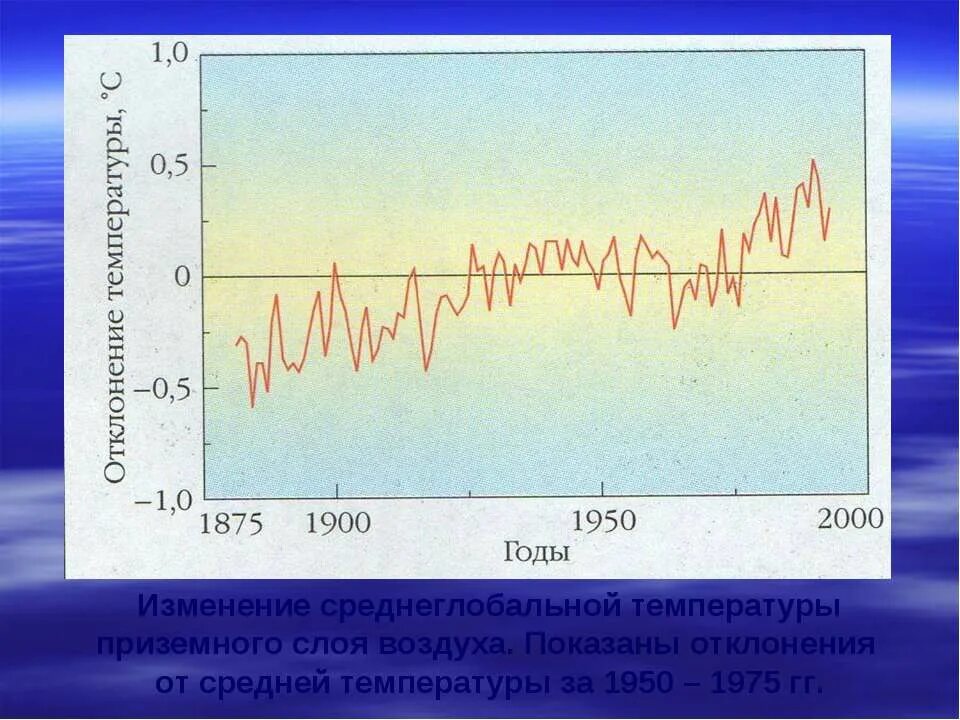 Климат приземного слоя воздуха. Отклонение от средней температуры. Разница приземных температур воздуха. Температура в 1950.