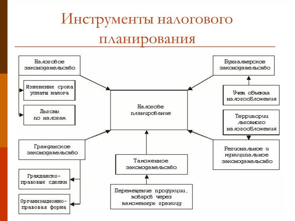 Методы налогового планирования схема. Схема минимизации налогового планирования. Способы налоговой оптимизации схема. Основные инструменты налогового планирования.