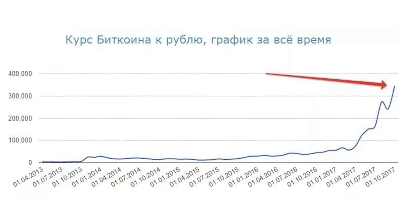 Курс биткоина за всё время график. График биткоин за 10 лет в рублях. Курс биткоина график за все время. Курс биткоина.