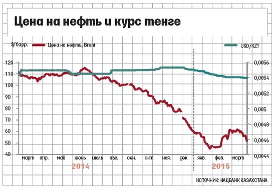 Рубль к тенге в костанае. Курс тенге. динамика рубля к тенге. курс рубля к тенге график. курс тенге к рублю динамика.