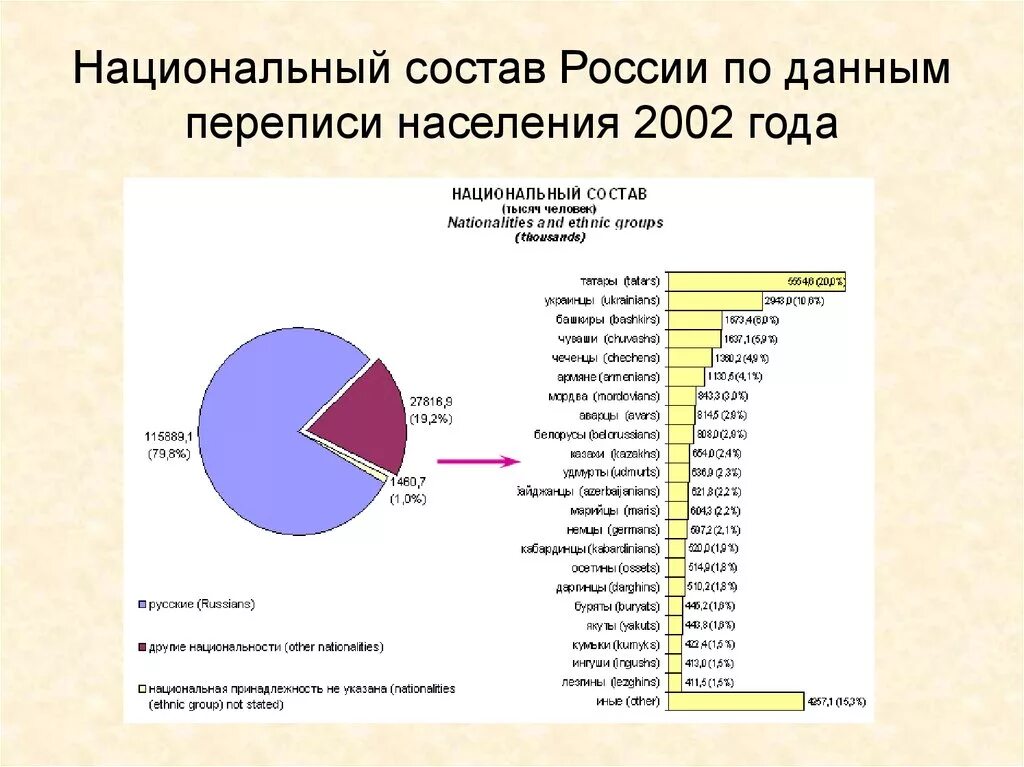 Национальный состав населения русские. Перепись населения России национальный состав. Перепись населения России по национальностям. Изменение национального состава России. Динамика национального состава России.