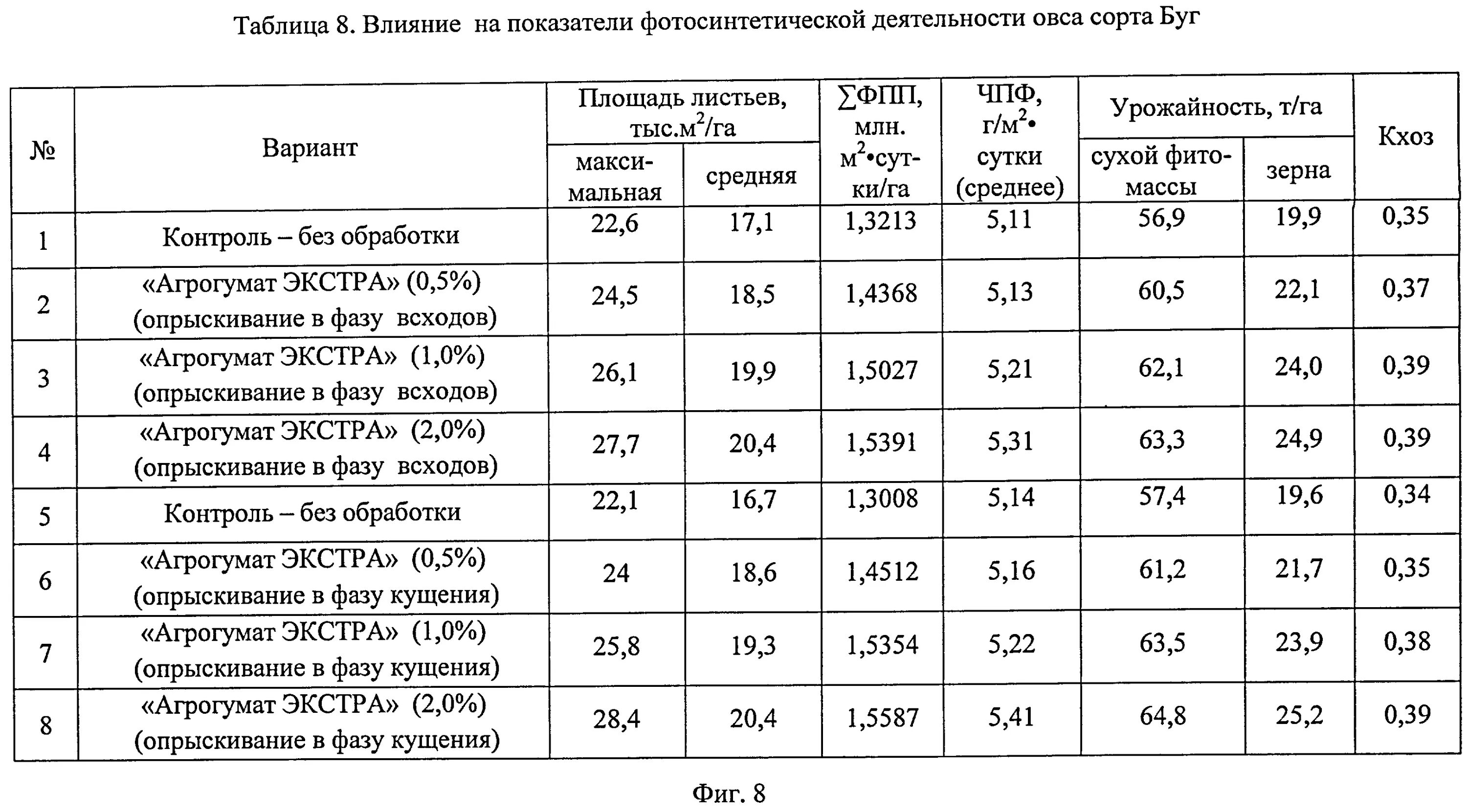 Овес таблица. Технологическая карта овса таблица. Технологическая схема возделывания овса таблица. Технологическая схема возделывания овса. Овес сорта таблица.