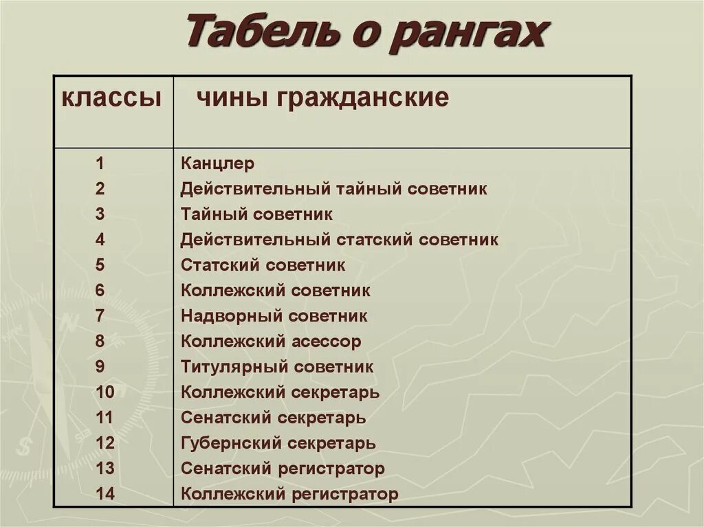 14 Ранг табель о рангах. Табель о рангах 1722 года. Коллежский асессор табель о рангах. Действительный тайный советник табель о рангах. Высший чин табели о рангах