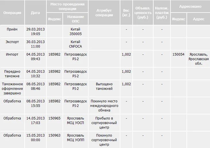 Сколько стоит посылка москва калининград. Посылка почта России. Сортировочный центр Самара. Сортировочный центр Муром. МСЦ почта России.