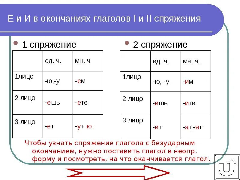 Спряжение глаголов буквы в окончаниях. Буквы е и и в окончаниях глаголов 1 и 2 спряжения. Правило е и и в окончаниях глаголов. 1е и 2е спряжение глаголов.