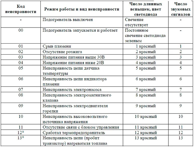 Китайская автономка ошибка е 10. Предпусковой подогреватель КАМАЗ 14тс-10 коды ошибок. Таблица неисправностей ПЖД Прамотроник. ПЖД Прамотроник коды ошибок. Коды ошибок ПЖД 14тс.