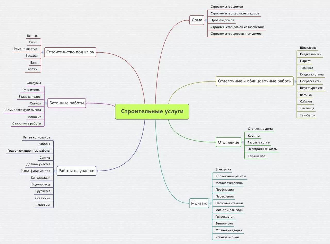 Карта сайта история. Майнд карта семантического ядра. Семантическое ядро Mind Map. Семантическое ядро схема. Mind Map структура.