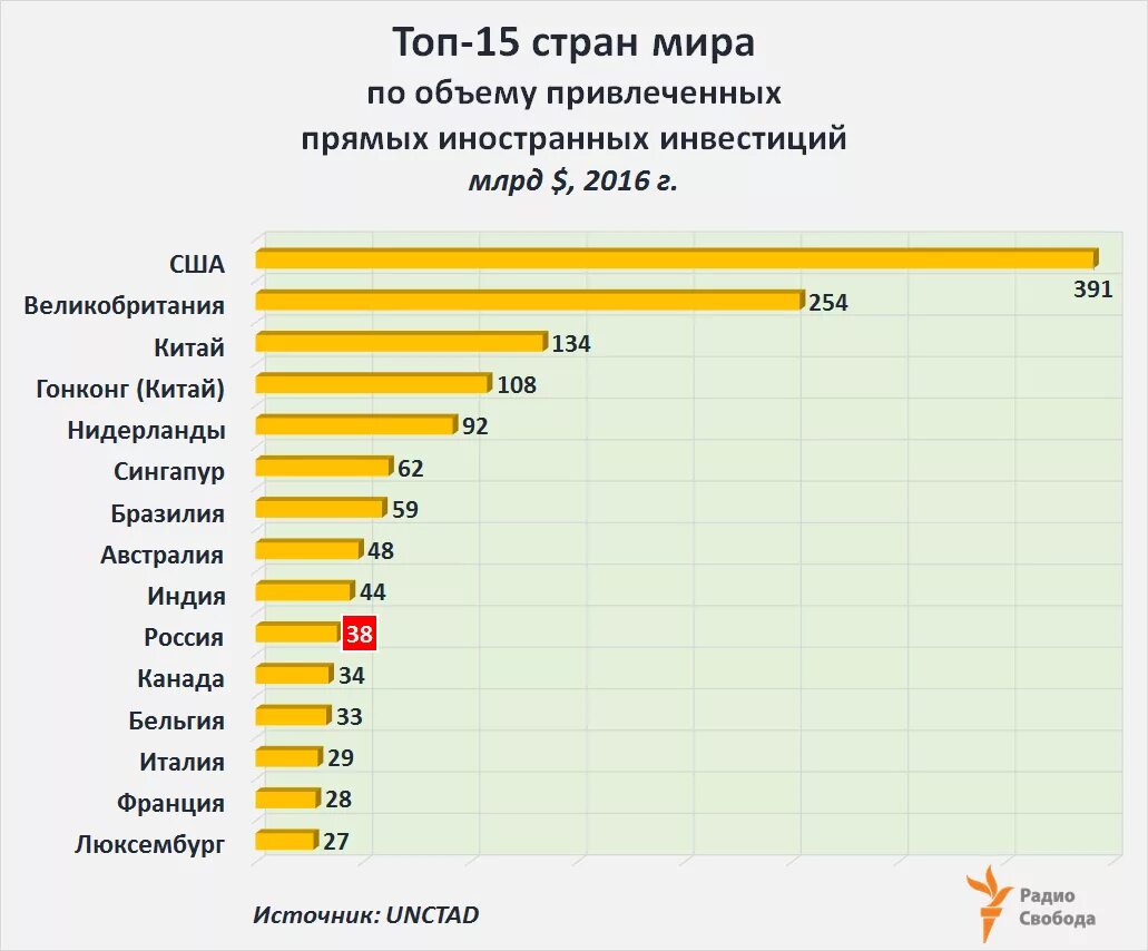 Иностранные инвестиции в экономику стран. Рейтинг стран по инвестициям.