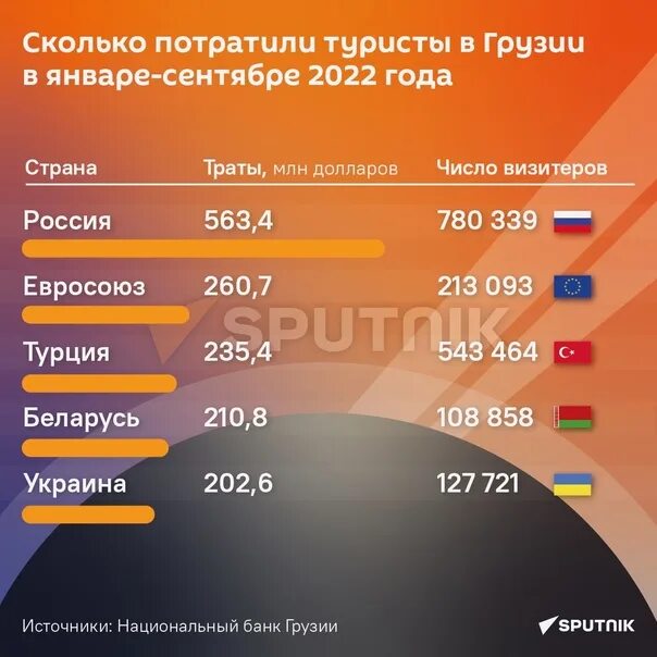 Сколько потратили туристы. Доходы Грузии от туризма по годам. Основной доход Грузии. Доходы от туризма в Грузии. Турпоток в Грузию 2023.