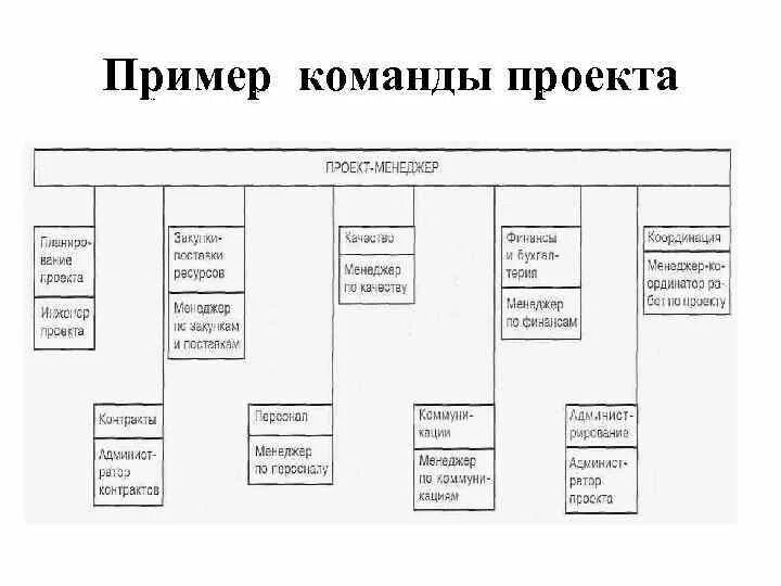 Команду проекта составляют. Команда проекта пример. Команда управления проектом пример. Описание команды проекта пример. Структура команды проекта.