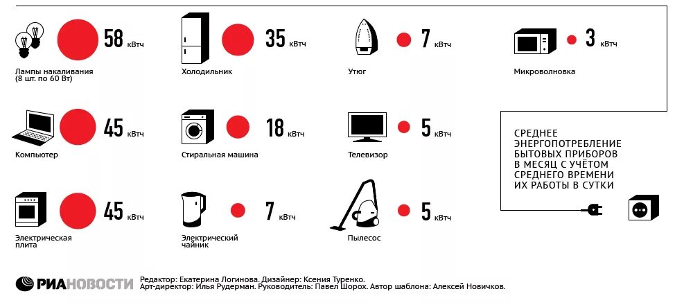 Утюг киловатт час. Потребление электроэнергии бытовыми приборами таблица КВТ В месяц. Среднее потребление энергии холодильником. Среднее потребление электроэнергии холодильником в месяц. Таблица приборов потребления электроэнергии в месяц.