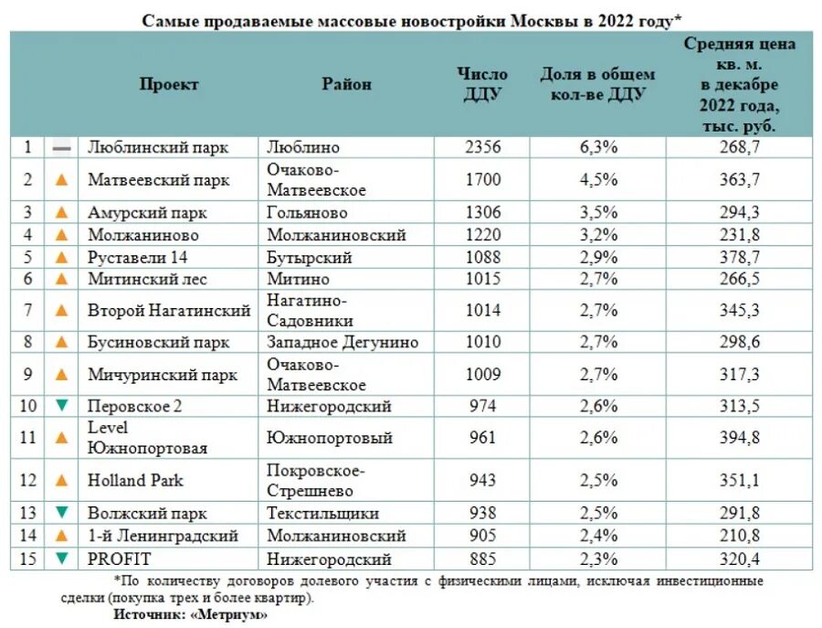 Новостройки москвы рейтинг 2023. Новостройки москвы рейтинг 2023. Рейтинг строительных компаний. Новостройки москвы рейтинг 2023. Топ рейтинг.