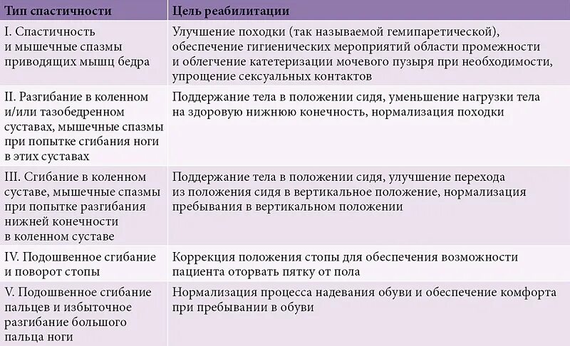 Спастичность у взрослых что это. Спастичность скелетных мышц. Спастичность нижних конечностей. Паттерны спастичности нижней конечности. Виды спастичности.