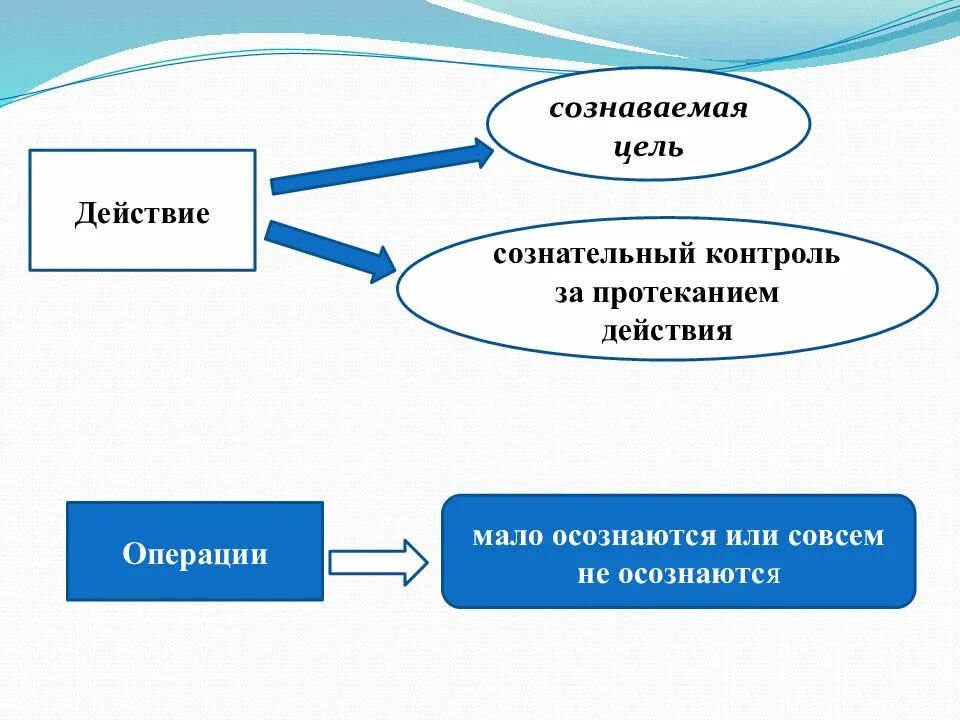 Действия и операции в психологии. Операция и действие различие. Отличие действия от операции. Чем действия отличаются от операции.