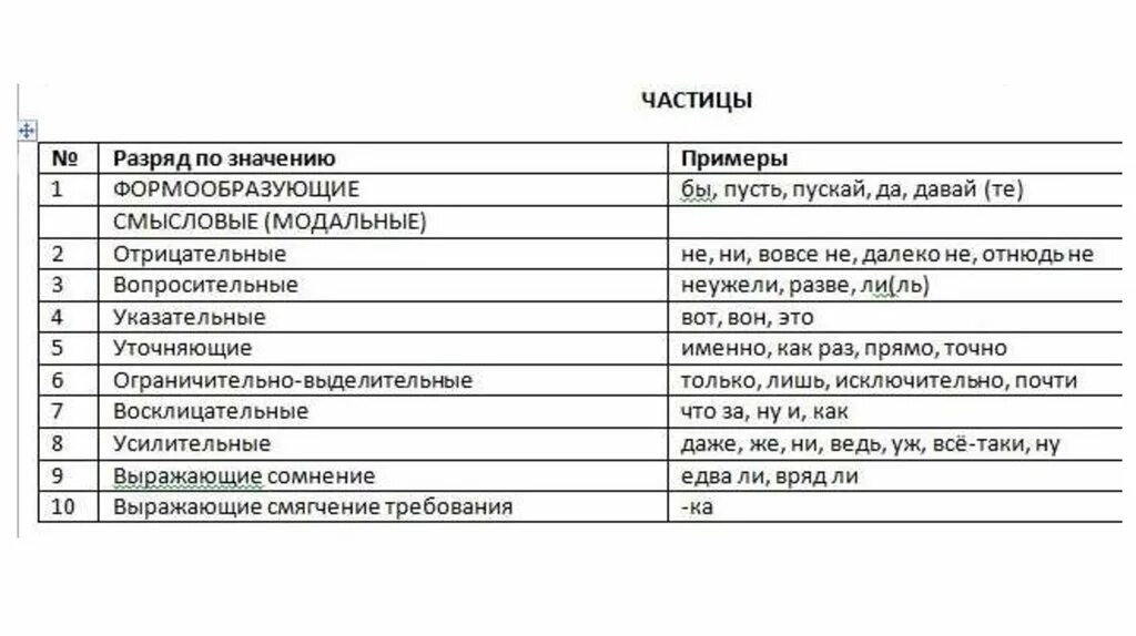 Разряды частиц таблица. Разряды частицы в русском языке таблица. Таблица частицы 7 класс. Разряды частиц в русском языке. Разряд данных частиц