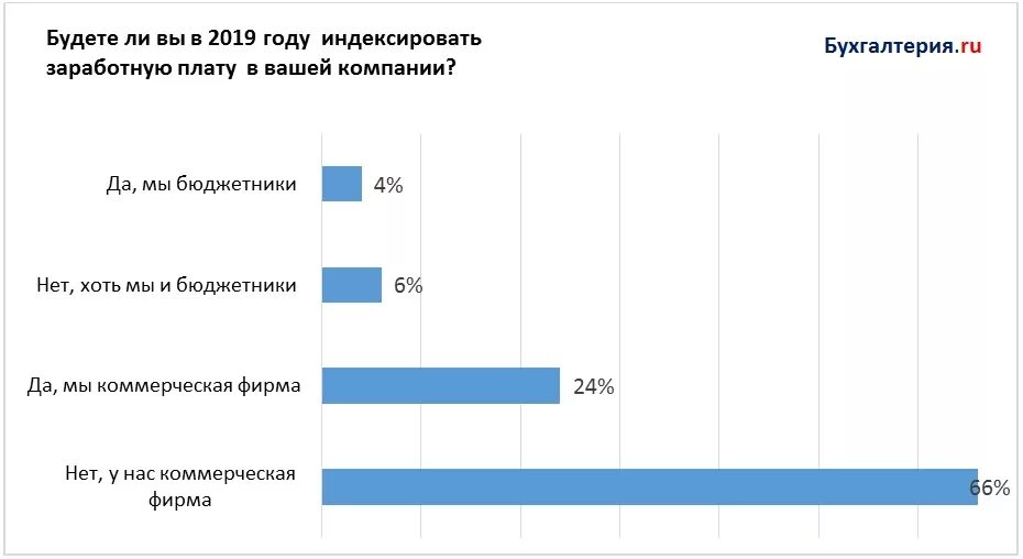 Индексация заработной. Индексация заработной платы. Индексация заработной платы в 2019 году. 2019 Индексация зарплаты. Индексация заработной платы в 2019 году в коммерческих организациях.