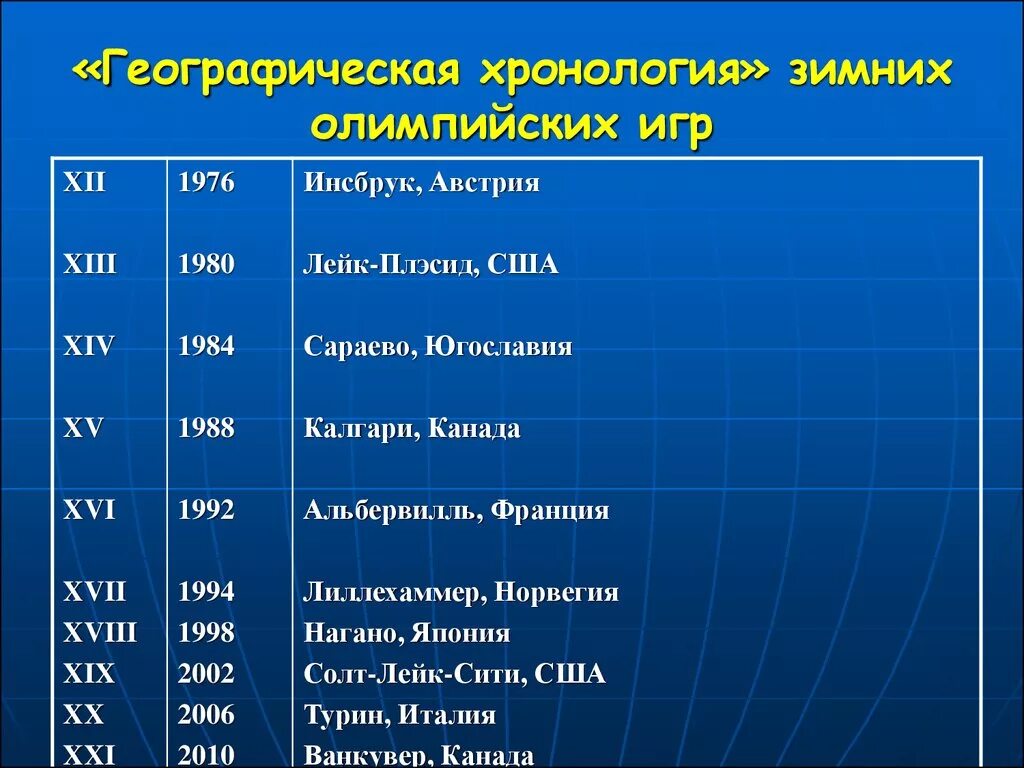 Хронология зимних Олимпийских игр. Хронология летних Олимпийских игр таблица. Хронология современных Олимпийских игр. Хронология летних и зимних Олимпийских игр.