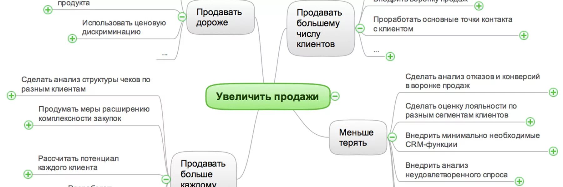 Инструменты для увеличения продаж. Как увеличить продажи. План отдела продаж. План увеличения продаж.