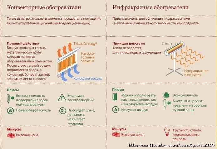 Что значит конвекторный обогреватель. Конвекторный обогреватель плюсы и минусы. конвекторные обогреватели принцип работы. инфракрасный обогреватель принцип работы плюсы и минусы. конвекторный обогреватель принцип работы плюсы и минусы.